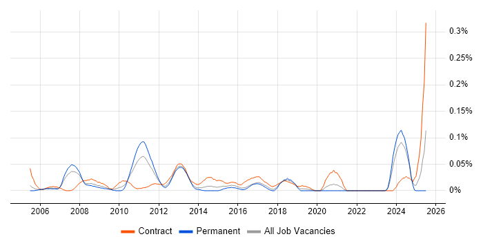 Job vacancy trend for Operations Business Analyst in the Thames Valley