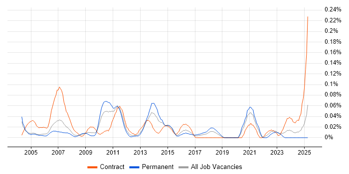 Job vacancy trend for Operations Consultant in the Thames Valley Job vacancy trend for Operations Consultant in the Thames Valley