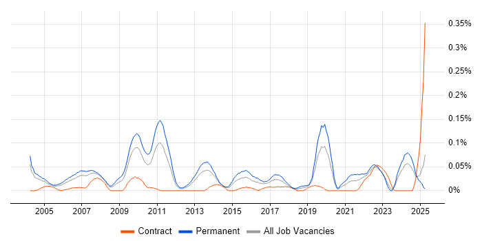 Job vacancy trend for Operations Director in the Thames Valley Job vacancy trend for Operations Director in the Thames Valley