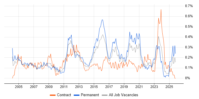 Operations Engineer job vacancy trend in the Thames Valley