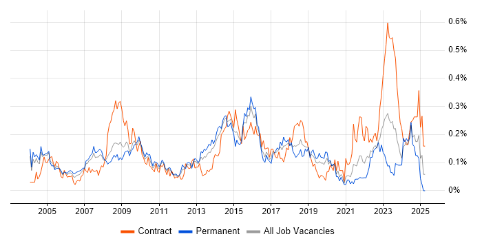 Job vacancy trend for Operations Management in the Thames Valley Job vacancy trend for Operations Management in the Thames Valley