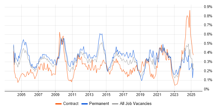 Job vacancy trend for Operations Manager in the Thames Valley