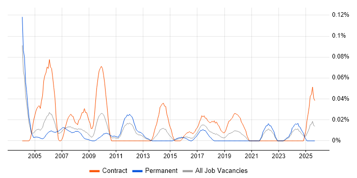 Operations Project Manager job vacancy trend in the Thames Valley