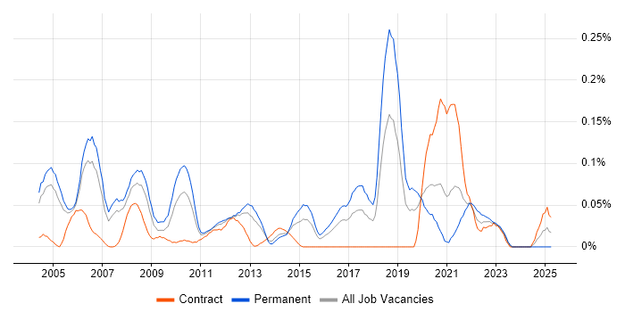 Job vacancy trend for Operations Research in the Thames Valley Job vacancy trend for Operations Research in the Thames Valley