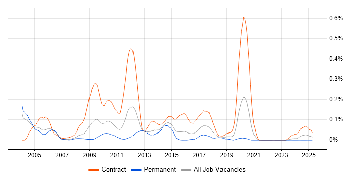 Job vacancy trend for Optimisation Engineer in the Thames Valley Job vacancy trend for Optimisation Engineer in the Thames Valley
