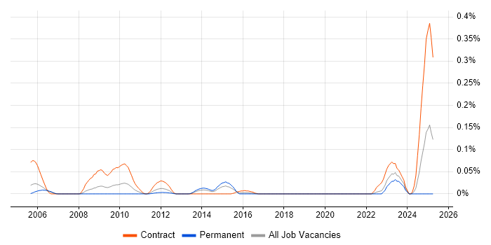 Job vacancy trend for Optimization Problems in the Thames Valley Job vacancy trend for Optimization Problems in the Thames Valley