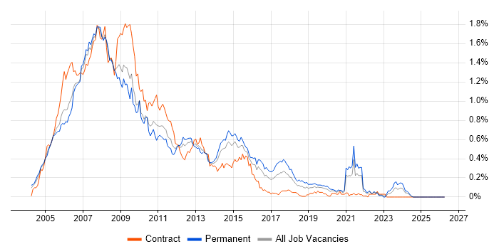 Oracle Database 10g job vacancy trend in the Thames Valley