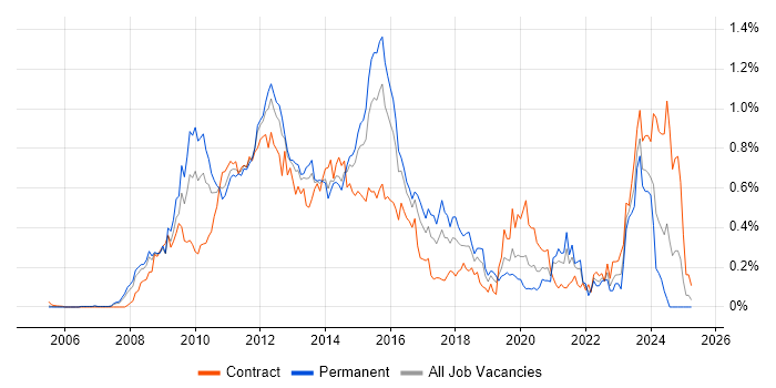 Job vacancy trend for Oracle Database 11g in the Thames Valley