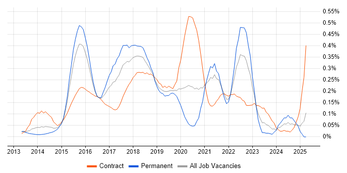Job vacancy trend for Oracle Database 12c in the Thames Valley