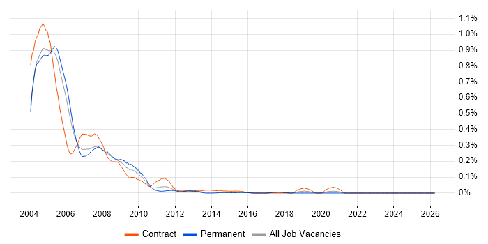 Oracle8/8i Database job vacancy trend in the Thames Valley
