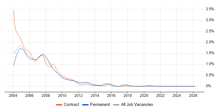 Oracle9i Database job vacancy trend in the Thames Valley