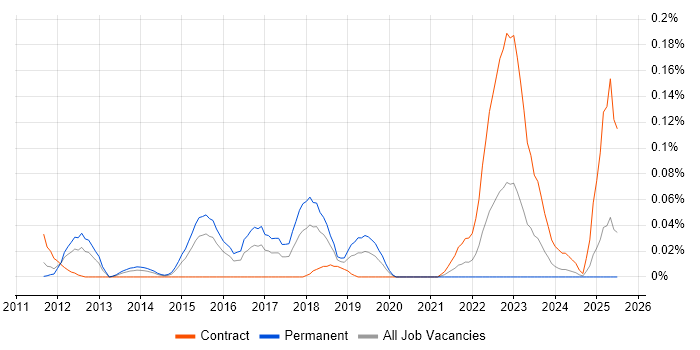Job vacancy trend for Oracle AGIS in the Thames Valley Job vacancy trend for Oracle AGIS in the Thames Valley