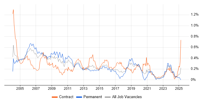 Job vacancy trend for Oracle Analyst in the Thames Valley
