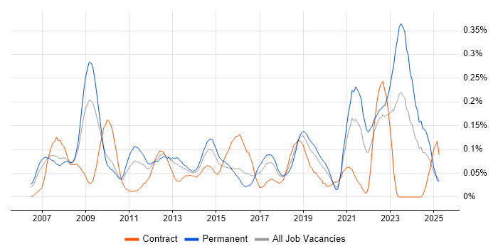 Job vacancy trend for Oracle APEX in the Thames Valley