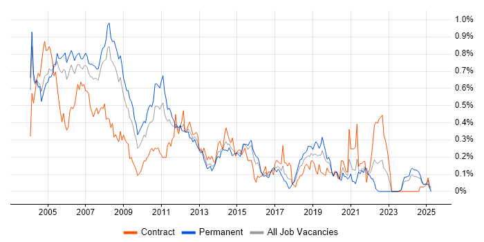 Job vacancy trend for Oracle Applications in the Thames Valley