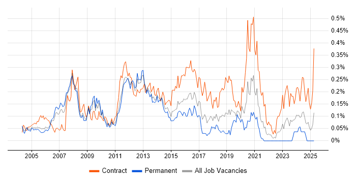 Job vacancy trend for Oracle Architect in the Thames Valley
