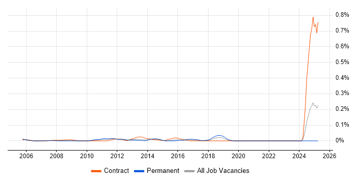 Job vacancy trend for Oracle ASCP in the Thames Valley Job vacancy trend for Oracle ASCP in the Thames Valley
