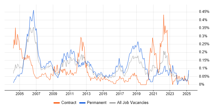 Job vacancy trend for Oracle Assets in the Thames Valley Job vacancy trend for Oracle Assets in the Thames Valley