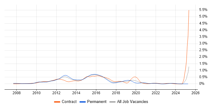 Job vacancy trend for Oracle BI EE in the Thames Valley Job vacancy trend for Oracle BI EE in the Thames Valley