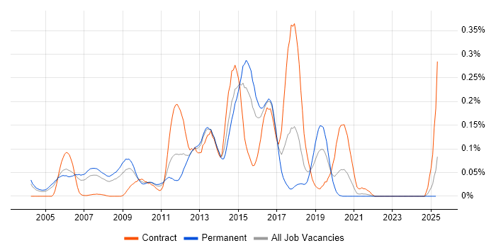 Job vacancy trend for Oracle BPM in the Thames Valley Job vacancy trend for Oracle BPM in the Thames Valley