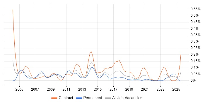 Job vacancy trend for Oracle Business Analyst in the Thames Valley