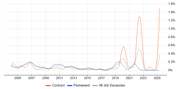 Job vacancy trend for Oracle Cash Management in the Thames Valley Job vacancy trend for Oracle Cash Management in the Thames Valley
