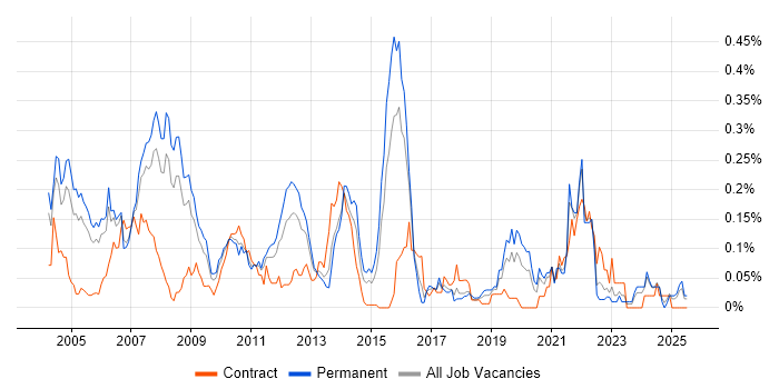 Job vacancy trend for Oracle Certification in the Thames Valley Job vacancy trend for Oracle Certification in the Thames Valley