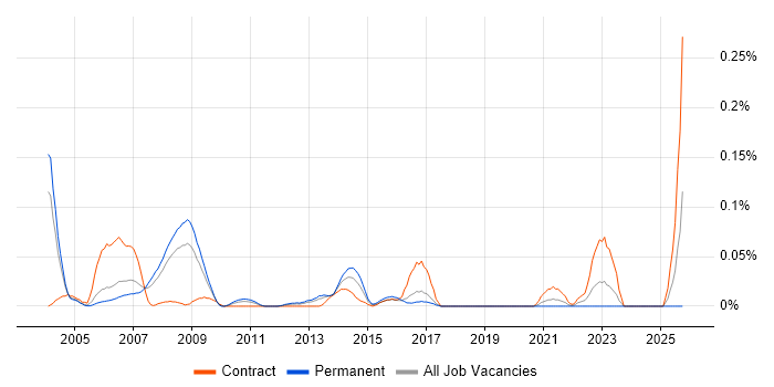 Oracle Collaboration Suite job vacancy trend in the Thames Valley