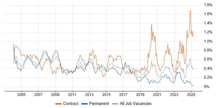 Job vacancy trend for Oracle Consultant in the Thames Valley Job vacancy trend for Oracle Consultant in the Thames Valley