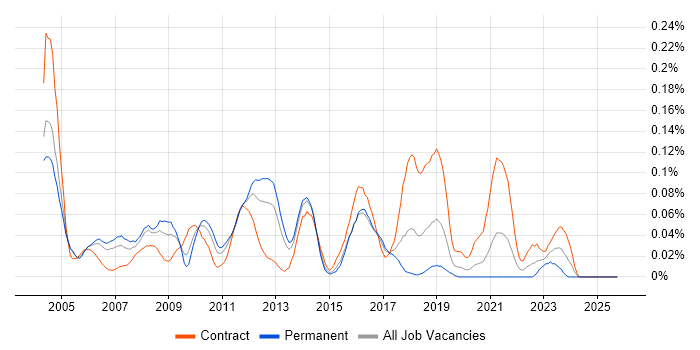 Oracle CRM job vacancy trend in the Thames Valley