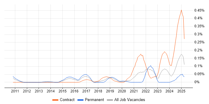Job vacancy trend for Oracle CX in the Thames Valley Job vacancy trend for Oracle CX in the Thames Valley