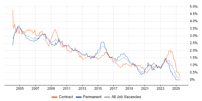 Job vacancy trend for Oracle Database in the Thames Valley