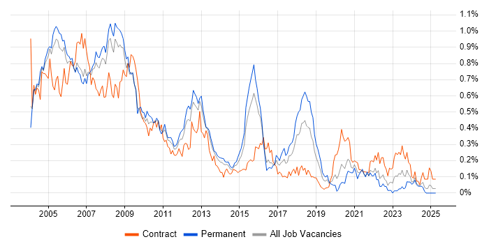 Job vacancy trend for Oracle DBA in the Thames Valley Job vacancy trend for Oracle DBA in the Thames Valley