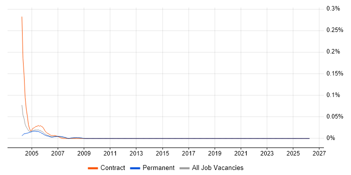 Oracle Developer 2000 job vacancy trend in the Thames Valley