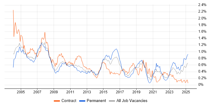 Job vacancy trend for Oracle Developer in the Thames Valley Job vacancy trend for Oracle Developer in the Thames Valley