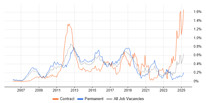 Job vacancy trend for Oracle EBS R12 in the Thames Valley Job vacancy trend for Oracle EBS R12 in the Thames Valley