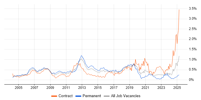 Job vacancy trend for Oracle EBS in the Thames Valley