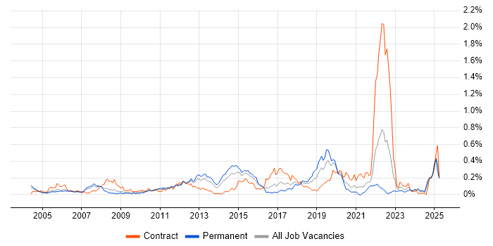 Job vacancy trend for Oracle ERP in the Thames Valley