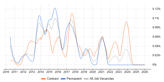 Oracle Exadata job vacancy trend in the Thames Valley
