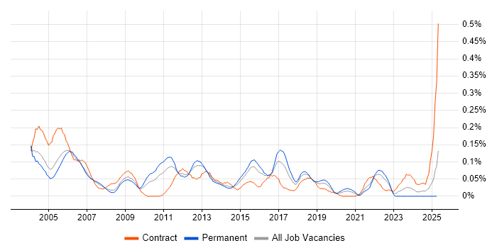 Job vacancy trend for Oracle Financials Consultant in the Thames Valley Job vacancy trend for Oracle Financials Consultant in the Thames Valley