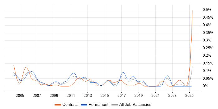Job vacancy trend for Oracle Financials Functional Consultant in the Thames Valley Job vacancy trend for Oracle Financials Functional Consultant in the Thames Valley