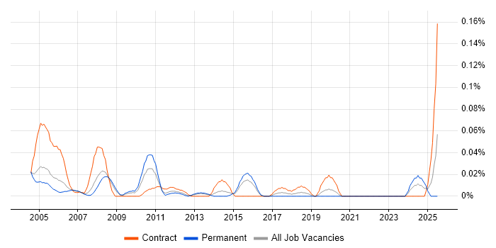 Job vacancy trend for Oracle Financials Project Manager in the Thames Valley