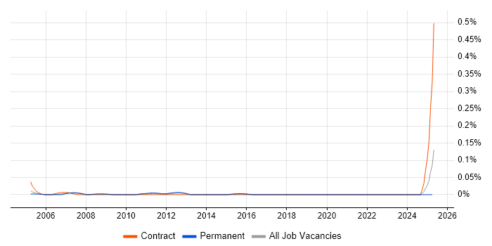 Job vacancy trend for Oracle Financials Specialist in the Thames Valley Job vacancy trend for Oracle Financials Specialist in the Thames Valley