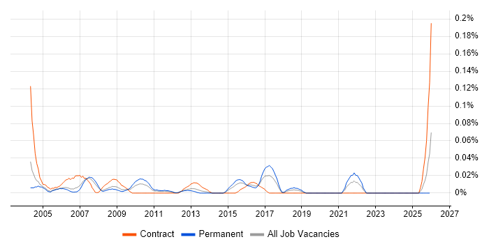 Oracle Financials Technical Consultant job vacancy trend in the Thames Valley