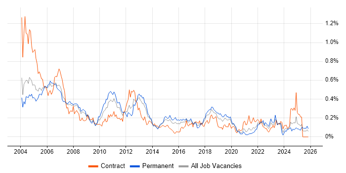 Oracle Financials job vacancy trend in the Thames Valley