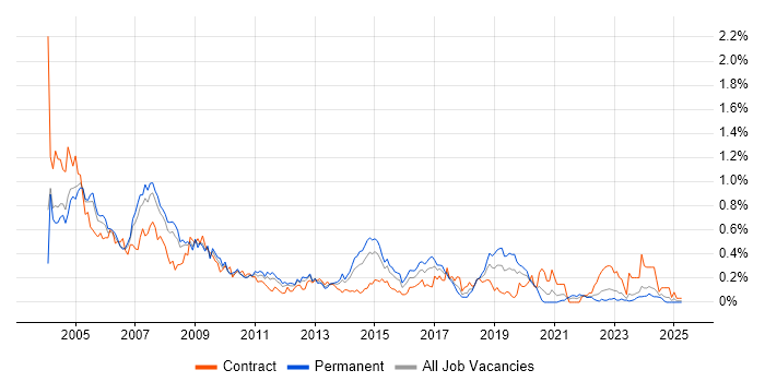 Job vacancy trend for Oracle Forms in the Thames Valley