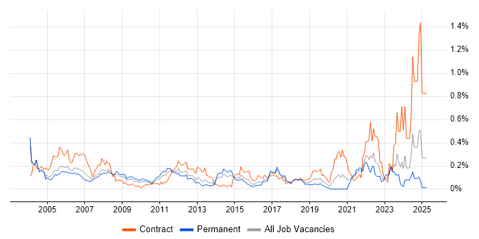Job vacancy trend for Oracle Functional Consultant in the Thames Valley Job vacancy trend for Oracle Functional Consultant in the Thames Valley