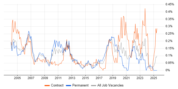 Job vacancy trend for Oracle General Ledger in the Thames Valley Job vacancy trend for Oracle General Ledger in the Thames Valley