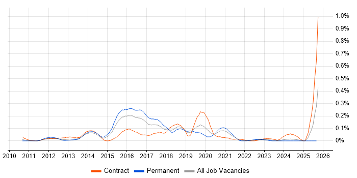 Oracle GoldenGate job vacancy trend in the Thames Valley Oracle GoldenGate job vacancy trend in the Thames Valley