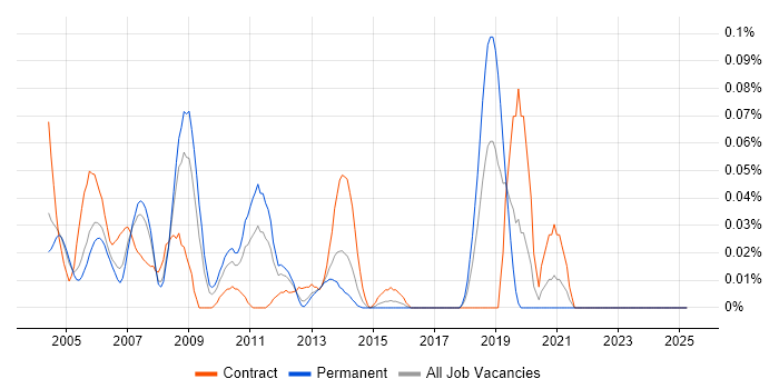 Job vacancy trend for Oracle HRMS Analyst in the Thames Valley Job vacancy trend for Oracle HRMS Analyst in the Thames Valley